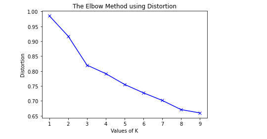 K means by Elbow Method